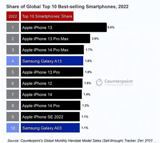 光泽苹果维修分享:为什么iPhone14的销量不如iPhone13? 