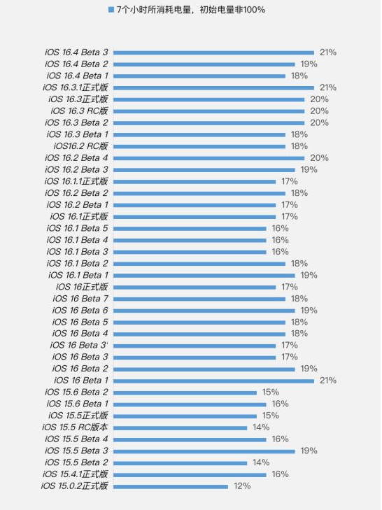 光泽苹果手机维修分享iOS 16.4 Beta 3续航跑分等测试结果汇总 
