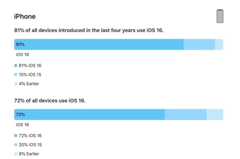 光泽苹果手机维修分享iOS 16 / iPadOS 16 安装率 